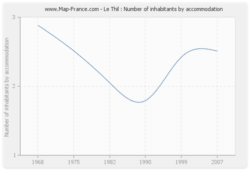 Le Thil : Number of inhabitants by accommodation